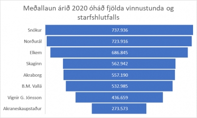 Meðallaun hæst hjá Snók þjónustu árið 2020