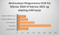 156 félagsmenn án atvinnu í febrúar 2021