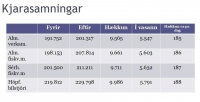 Kosning um nýgerða kjarasamninga fer vel af stað