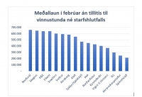 Meðallaun hæst í Norðuráli